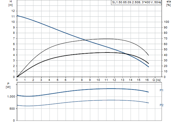Grundfos SL1.50.65.09.2.50B - Image 2